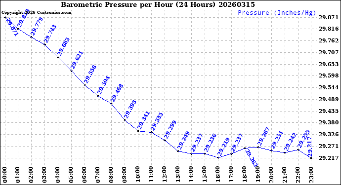 Milwaukee Weather Barometric Pressure<br>per Hour<br>(24 Hours)