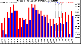 Milwaukee Weather Barometric Pressure<br>Daily High/Low