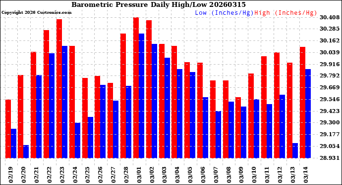 Milwaukee Weather Barometric Pressure<br>Daily High/Low