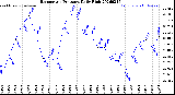 Milwaukee Weather Barometric Pressure<br>Daily High