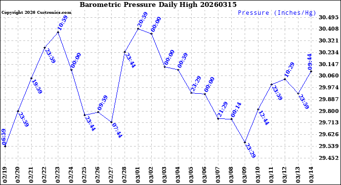 Milwaukee Weather Barometric Pressure<br>Daily High