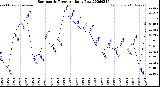 Milwaukee Weather Barometric Pressure<br>Daily Low