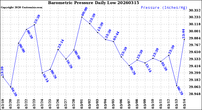 Milwaukee Weather Barometric Pressure<br>Daily Low