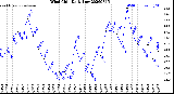 Milwaukee Weather Wind Chill<br>Daily Low