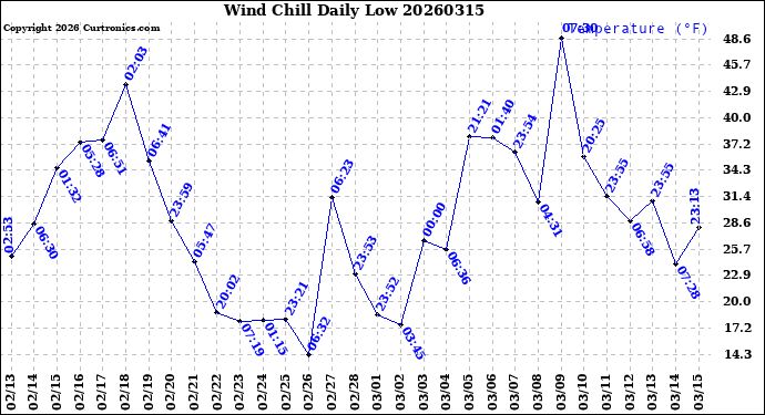 Milwaukee Weather Wind Chill<br>Daily Low