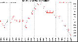 Milwaukee Weather Dew Point<br>(24 Hours)