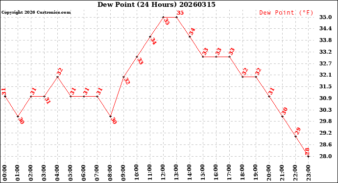 Milwaukee Weather Dew Point<br>(24 Hours)