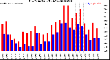 Milwaukee Weather Dew Point<br>Daily High/Low
