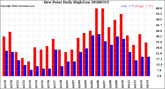 Milwaukee Weather Dew Point<br>Daily High/Low