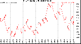 Milwaukee Weather Dew Point<br>Daily High