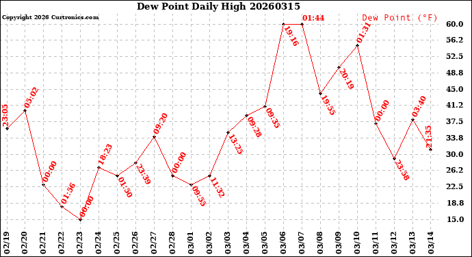 Milwaukee Weather Dew Point<br>Daily High