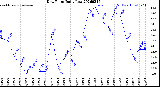 Milwaukee Weather Dew Point<br>Daily Low
