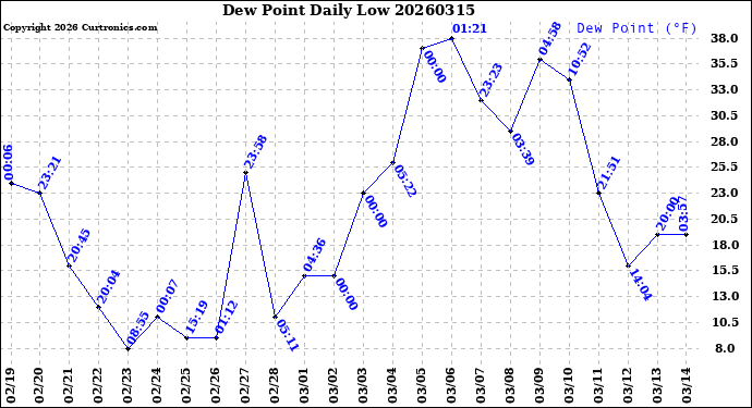 Milwaukee Weather Dew Point<br>Daily Low
