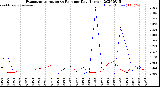 Milwaukee Weather Evapotranspiration<br>vs Rain per Day<br>(Inches)