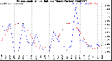Milwaukee Weather Evapotranspiration<br>vs Rain per Month<br>(Inches)