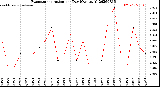 Milwaukee Weather Evapotranspiration<br>per Day (Ozs sq/ft)