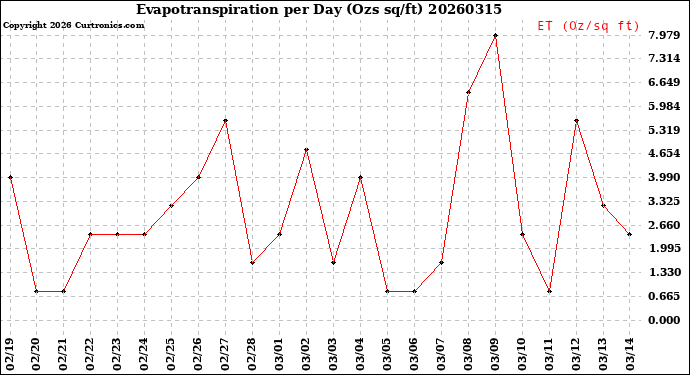 Milwaukee Weather Evapotranspiration<br>per Day (Ozs sq/ft)