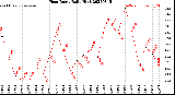 Milwaukee Weather Heat Index<br>Daily High