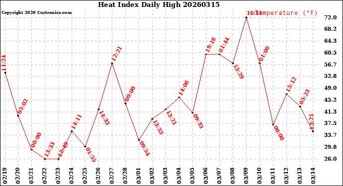 Milwaukee Weather Heat Index<br>Daily High