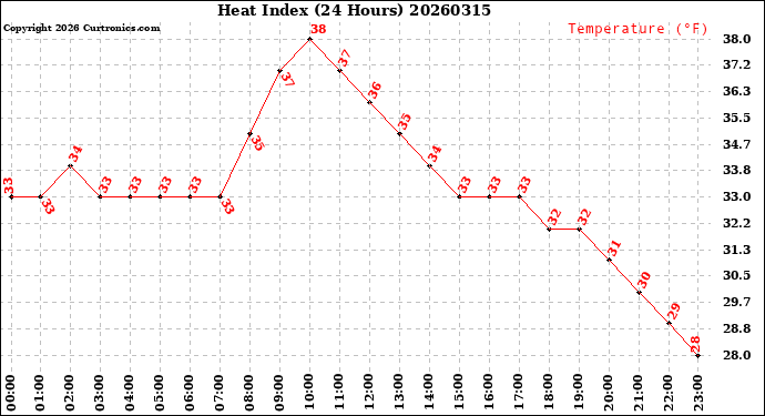 Milwaukee Weather Heat Index<br>(24 Hours)