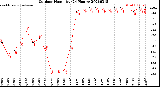 Milwaukee Weather Outdoor Humidity<br>(24 Hours)
