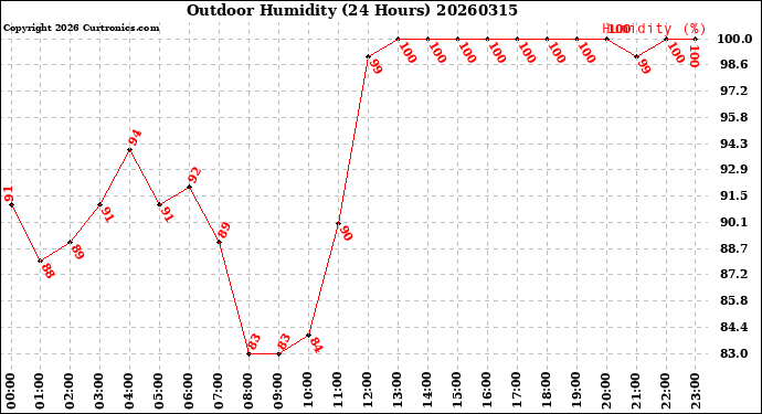 Milwaukee Weather Outdoor Humidity<br>(24 Hours)