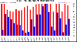 Milwaukee Weather Outdoor Humidity<br>Daily High/Low
