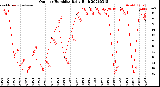 Milwaukee Weather Outdoor Humidity<br>Daily High