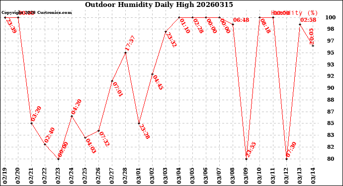 Milwaukee Weather Outdoor Humidity<br>Daily High