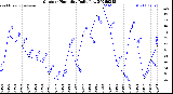 Milwaukee Weather Outdoor Humidity<br>Daily Low