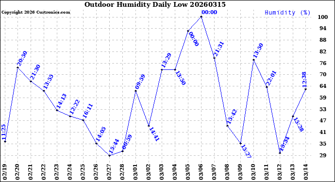 Milwaukee Weather Outdoor Humidity<br>Daily Low