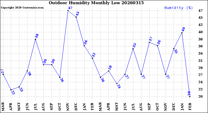 Milwaukee Weather Outdoor Humidity<br>Monthly Low
