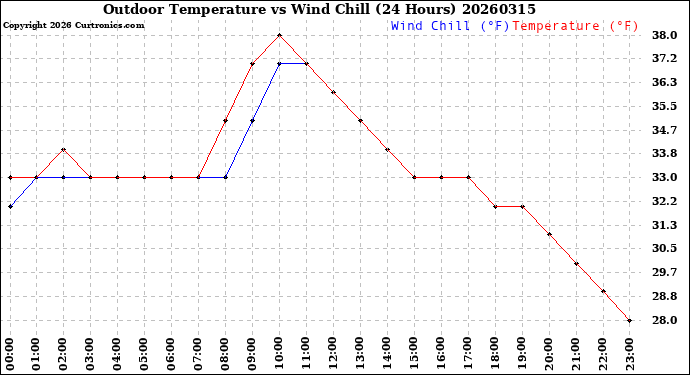 Milwaukee Weather Outdoor Temperature<br>vs Wind Chill<br>(24 Hours)