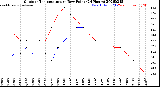 Milwaukee Weather Outdoor Temperature<br>vs Dew Point<br>(24 Hours)