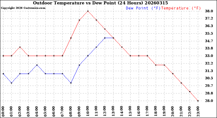 Milwaukee Weather Outdoor Temperature<br>vs Dew Point<br>(24 Hours)