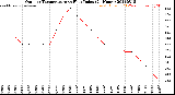 Milwaukee Weather Outdoor Temperature<br>vs Heat Index<br>(24 Hours)