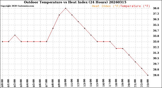 Milwaukee Weather Outdoor Temperature<br>vs Heat Index<br>(24 Hours)