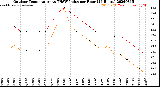 Milwaukee Weather Outdoor Temperature<br>vs THSW Index<br>per Hour<br>(24 Hours)