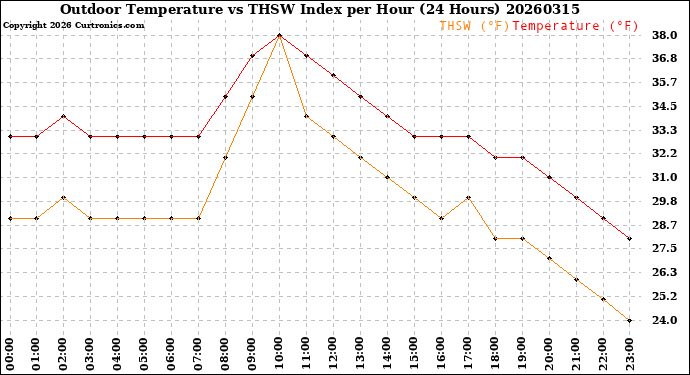 Milwaukee Weather Outdoor Temperature<br>vs THSW Index<br>per Hour<br>(24 Hours)
