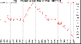 Milwaukee Weather Outdoor Temperature<br>per Hour<br>(24 Hours)