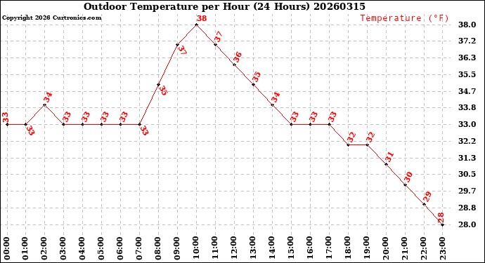 Milwaukee Weather Outdoor Temperature<br>per Hour<br>(24 Hours)