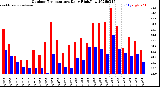 Milwaukee Weather Outdoor Temperature<br>Daily High/Low