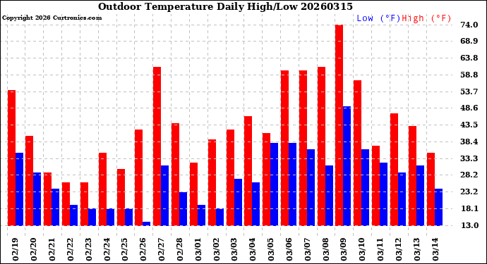 Milwaukee Weather Outdoor Temperature<br>Daily High/Low