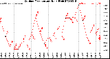 Milwaukee Weather Outdoor Temperature<br>Daily High
