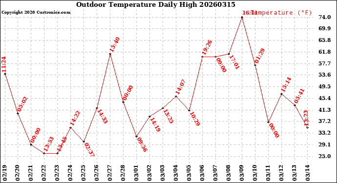 Milwaukee Weather Outdoor Temperature<br>Daily High
