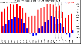 Milwaukee Weather Outdoor Temperature<br>Monthly High/Low