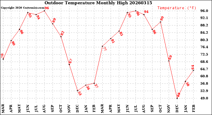 Milwaukee Weather Outdoor Temperature<br>Monthly High