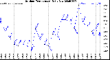Milwaukee Weather Outdoor Temperature<br>Daily Low