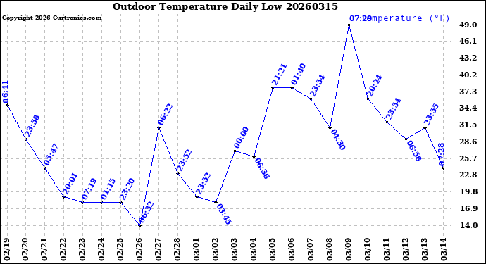 Milwaukee Weather Outdoor Temperature<br>Daily Low