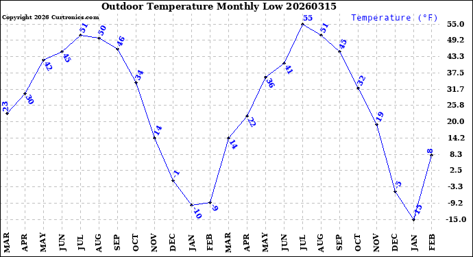 Milwaukee Weather Outdoor Temperature<br>Monthly Low
